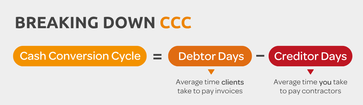 3R-Cash-Conversion-Cycle