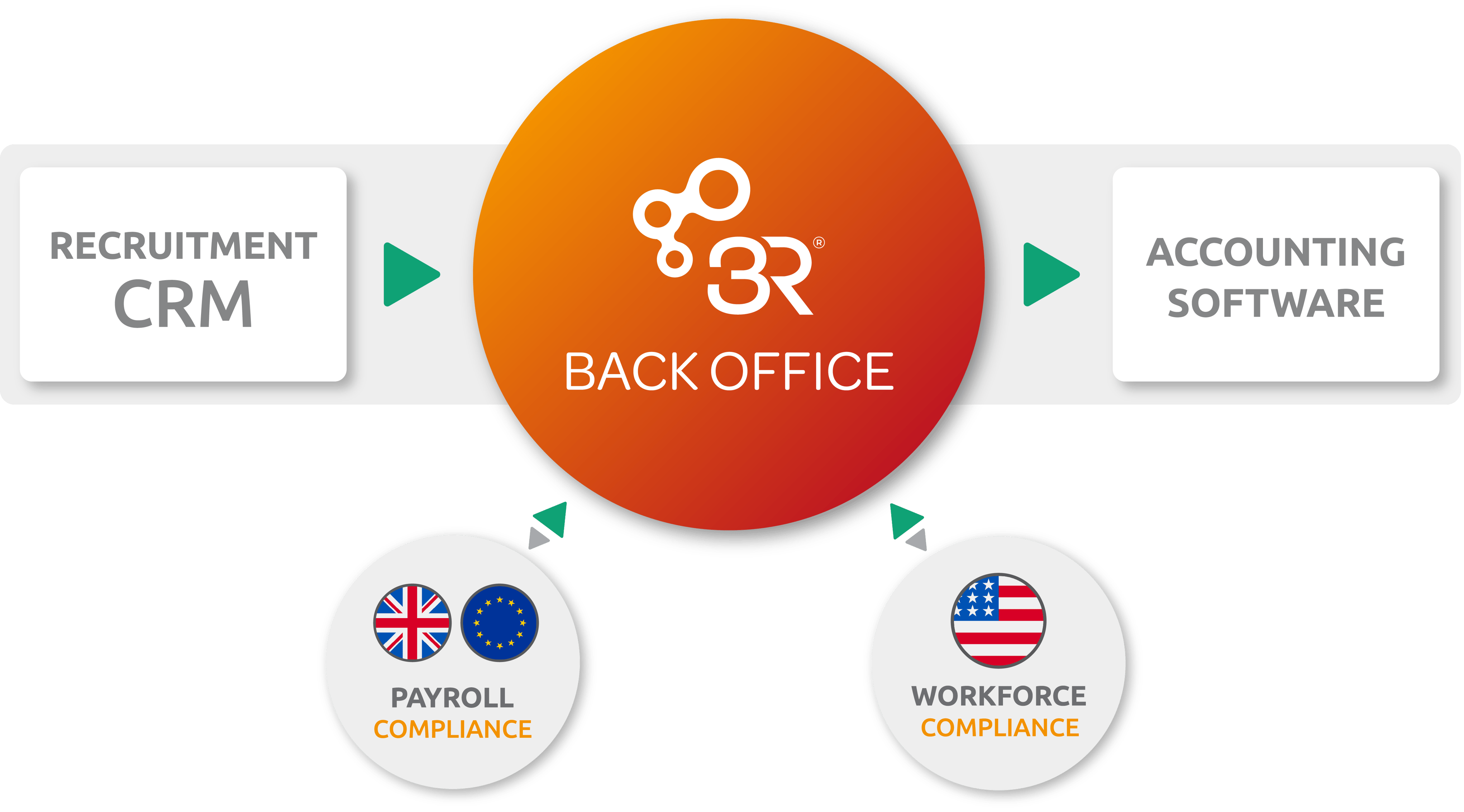 Integrated back office recruitment software